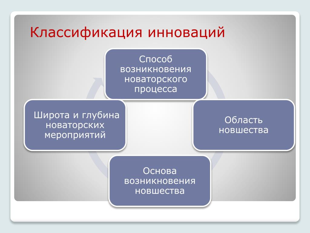 Способы возникновения. Педагогические инновации классифицируются. Классификация образовательных инноваций. Виды педагогических инноваций. Классификация инновационных педагогических технологий.