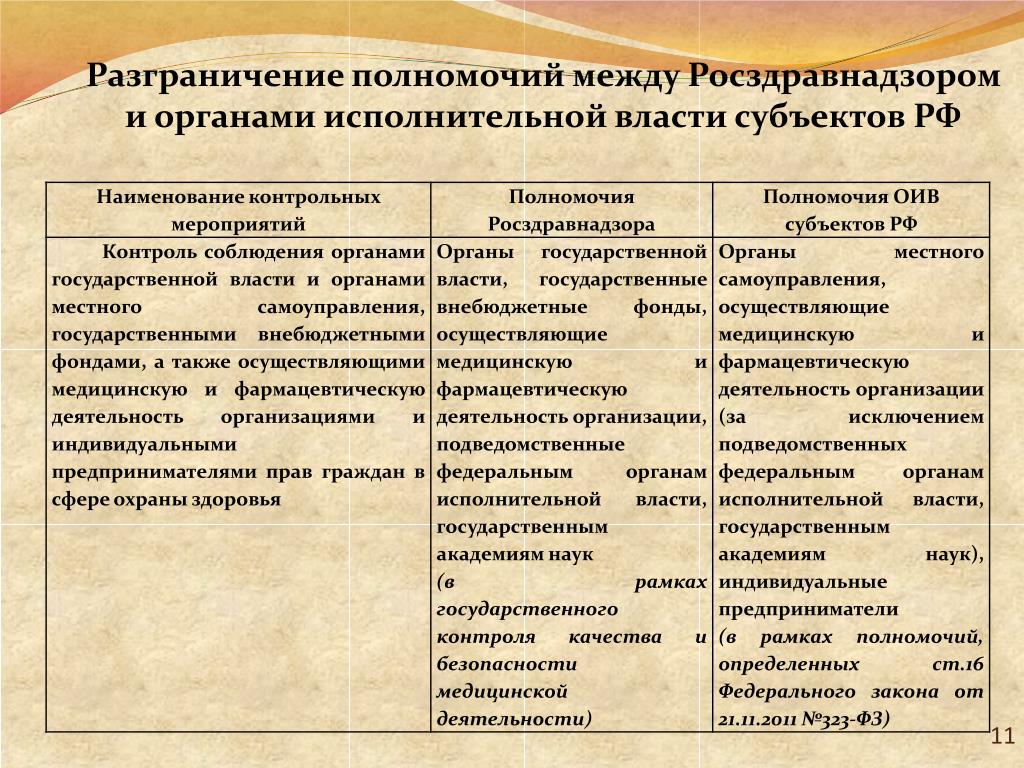 Заполнить таблицу полномочия государственных органов