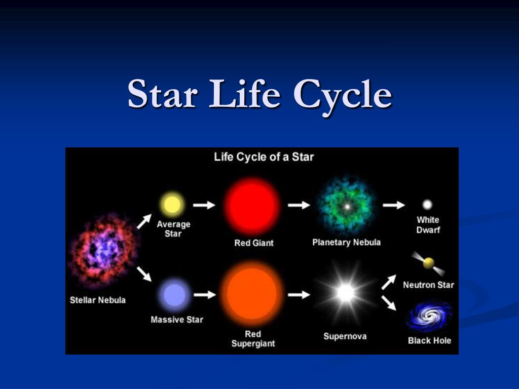 Star life 1. Star of Life. Цикл звезды. Цикл жизни Пульсара. Star Lifecycle.