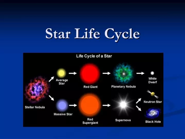 Ppt Star Life Cycle Powerpoint Presentation Free Download Id5283156