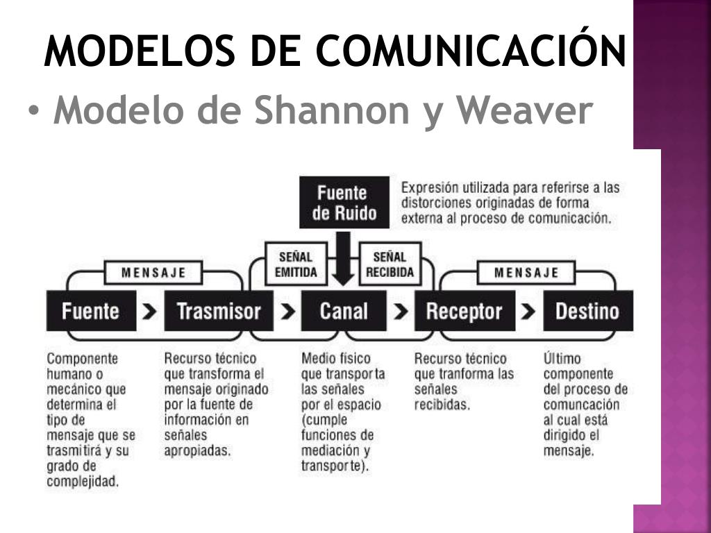 PPT - COMUNICACIÓN PowerPoint Presentation, free download - ID:5284951