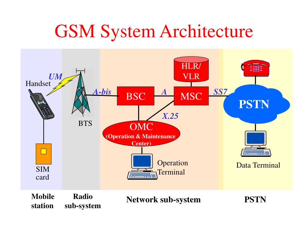 Operating system перевод. Архитектура системы GSM. Система Terminal Operation System. OMC (Operations and Maintenance Center). PSTN Интерфейс.