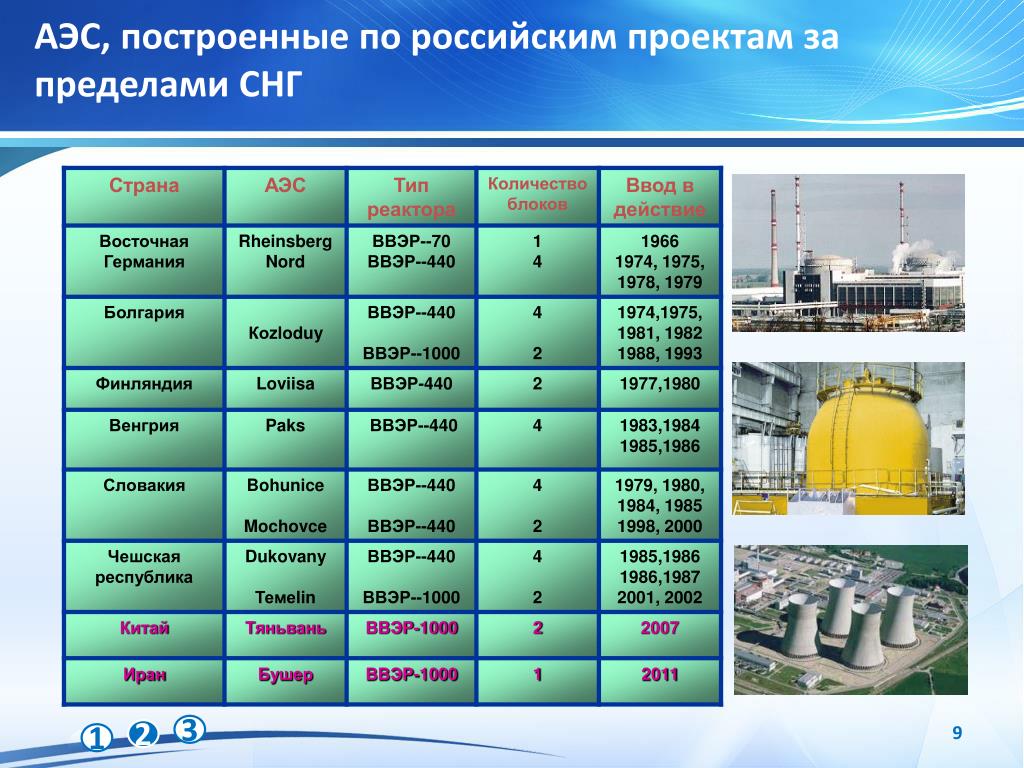 Какая крупнейшая аэс россии. АЭС список. Атомные электростанции АЭС России. Мощность АЭС В России. Крупнейшие по мощности АЭС В России.