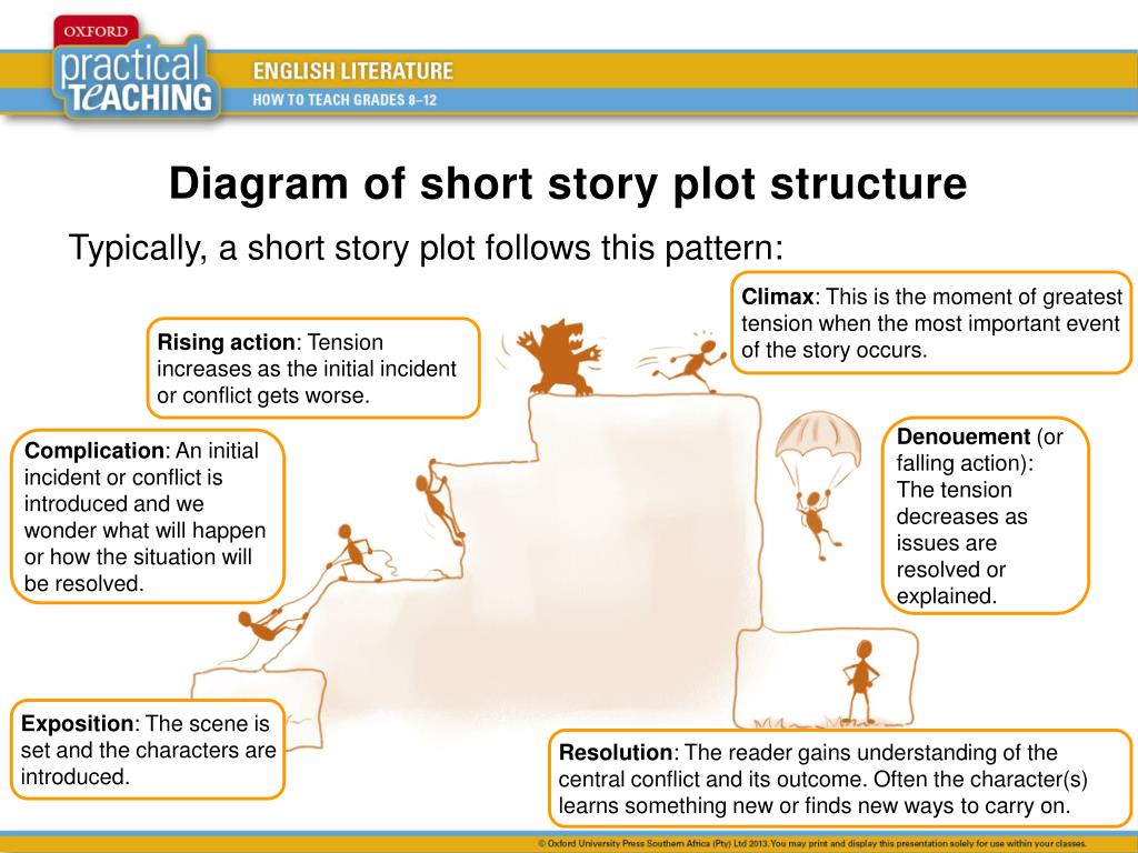 The story is set. Plot diagram structure. Short story structure. Структура short story. Short story Plot.