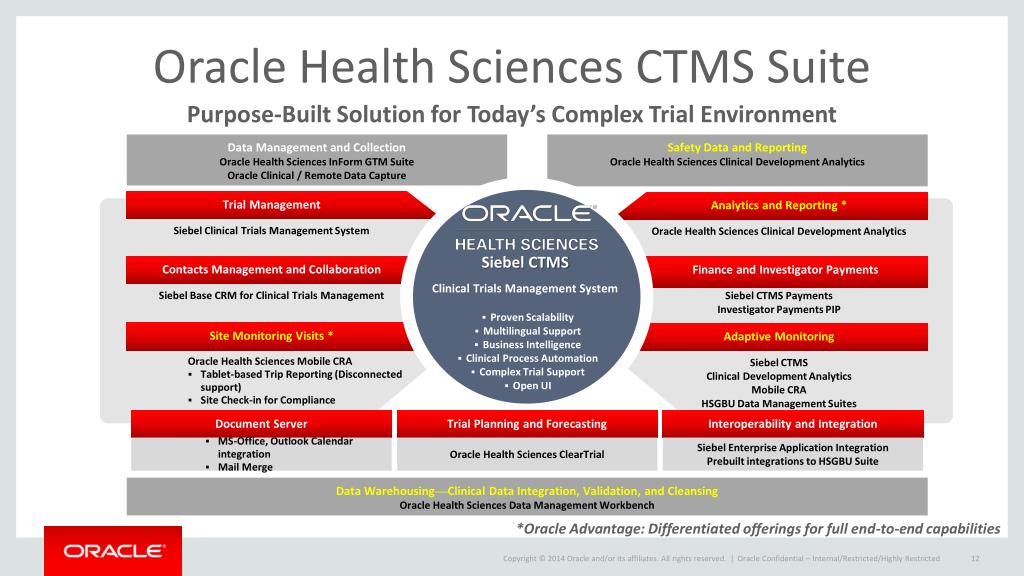 Report inform. Oracle Siebel CRM. Oracle Clinical. Oracle demand Management Интерфейс. CTMS.