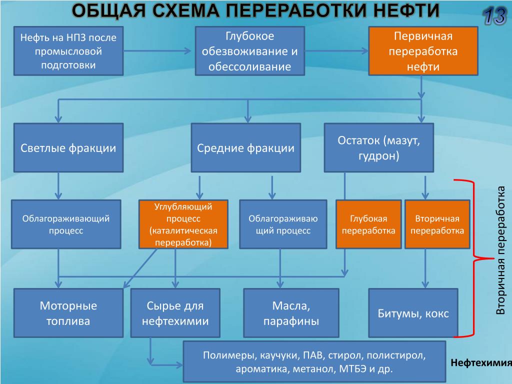 Технология первичной переработки нефти. Переработка нефтепродуктов схема. Процесс переработки нефти схема. Этапы переработки нефти в схемах. Процесс первичной переработки нефти схема.