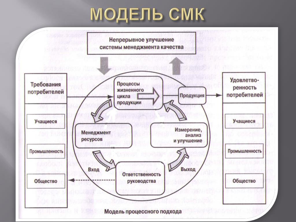 Пример системы менеджмента качества. Модель СМК системы менеджмента качества. Основные блоки модели СМК.