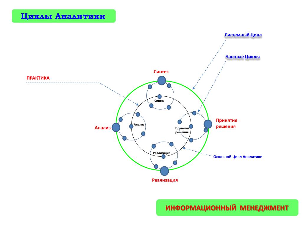 Описание циклов. Жизненный цикл данных. Цикл аналитики. Жизненный цикл аналитики данных. Этапы жизненный цикл аналитики данных?.