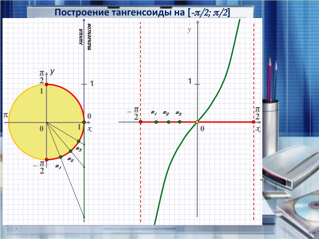 Функции тангенс х. Тангенсоида. Построение тангенсоиды. Построение тангенса. Функция тангенса.
