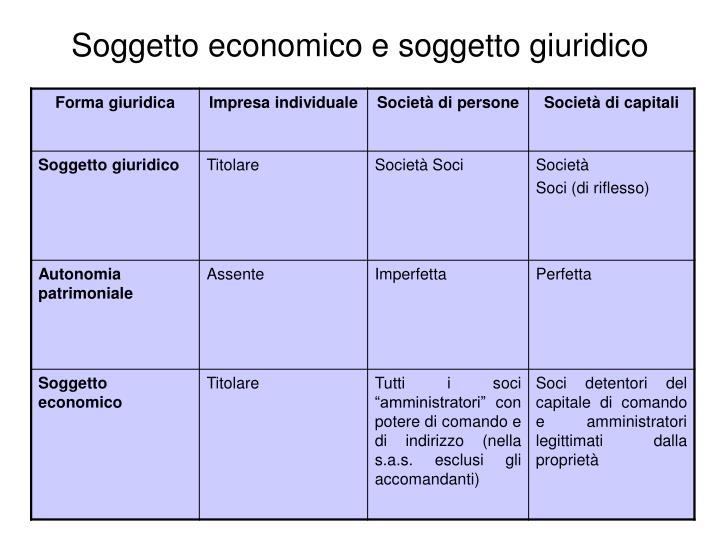 Differenza Tra Soggetto Giuridico E Soggetto Economico PPT - ECONOMIA AZIENDALE E RAGIONERIA GENERALE (gruppo a-k) PowerPoint