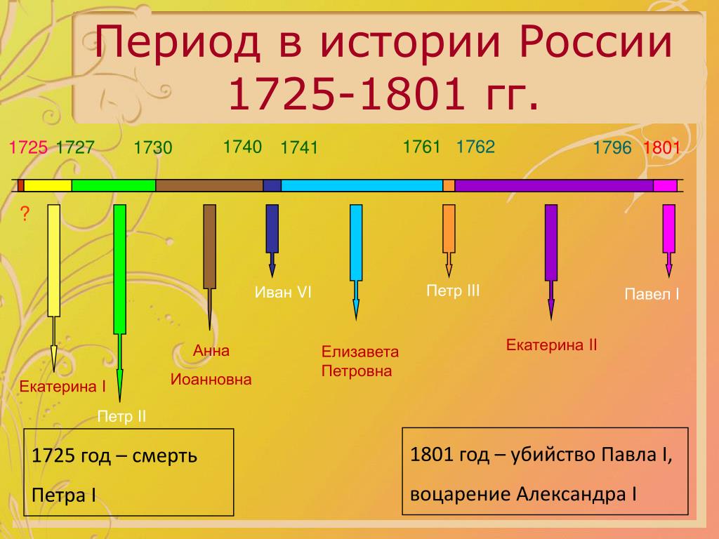 Линия истории россии. Эпоха дворцовых переворотов 1725-1801. Период в истории России с 1725 по 1762. Линия времени история России. Дворцовые перевороты 1725 1801 правители.