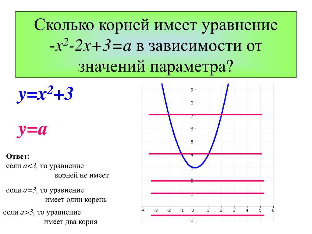 Корни уравнения f x 3
