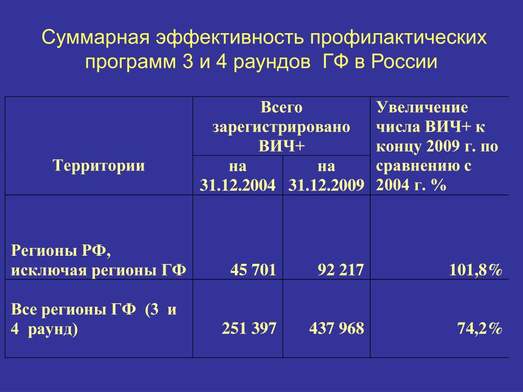 Эффективность профилактики. Эффективность профилактических программ. Суммарная эффективность. Профилактические программы в России. Профилактическая эффективность ТИМАЛИНА. Таблица.