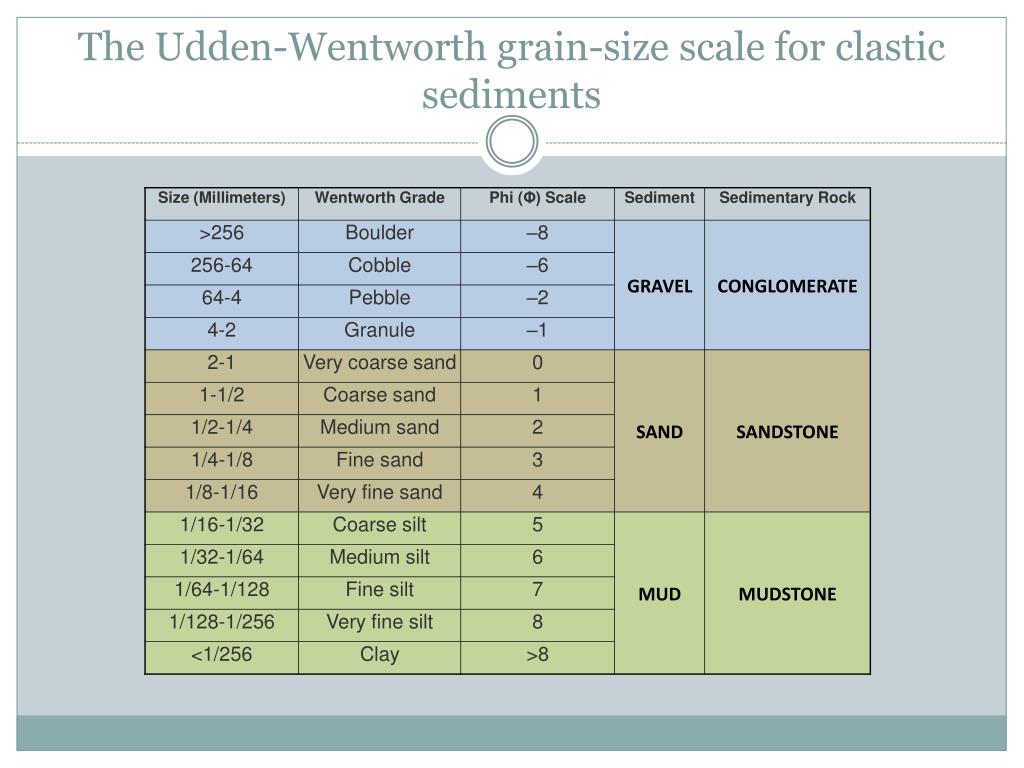 Sandstone Grain Size Chart