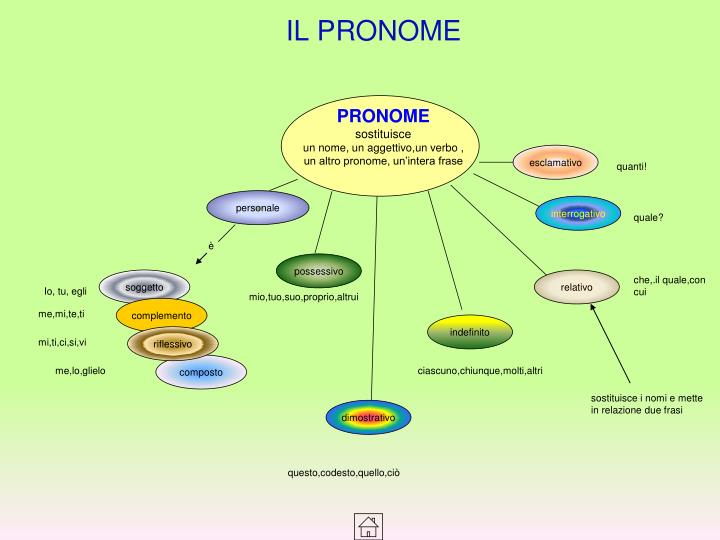 Parte Del Discorso Che Sostituisce Un Sostantivo