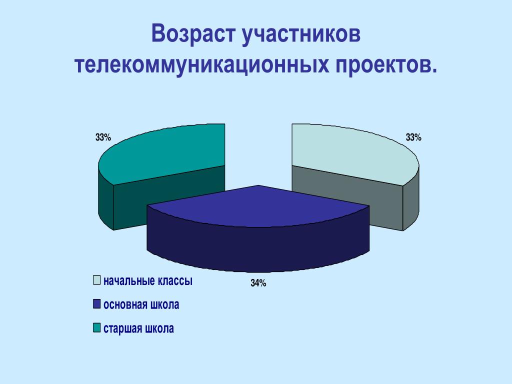 Возраст участников конкурса. Телекоммуникационный проект. Возраст участников сво.