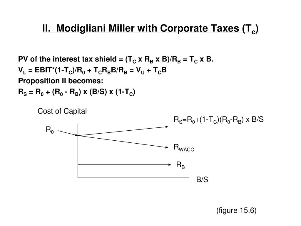 What Is the Modigliani-Miller (M&M) Theorem, and How Is It Used?