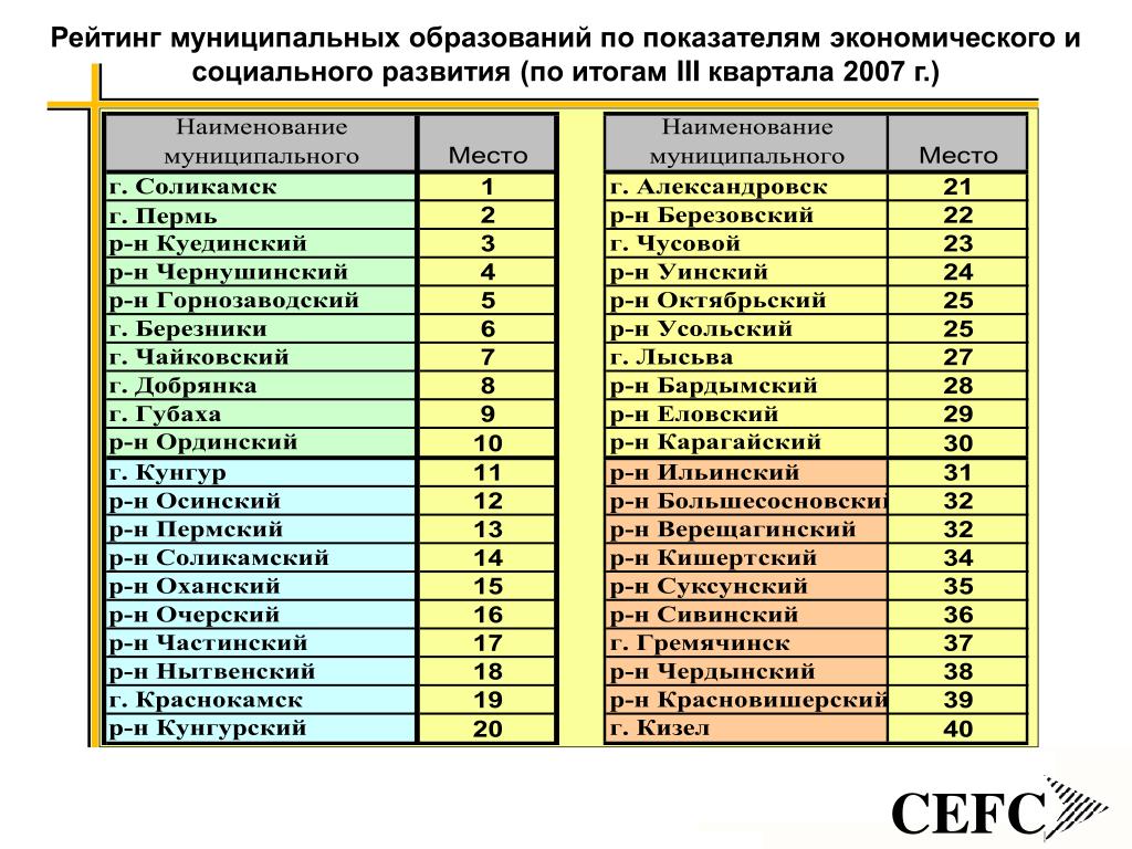 Рейтинг муниципальных образований. Рейтинг муниципалитетов. Рейтинги муниципалитетов Краснодарского края.