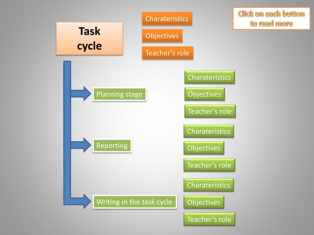 The role of planning. Cycle глагол. Слайд task. Cycle planning. Cycle три формы.