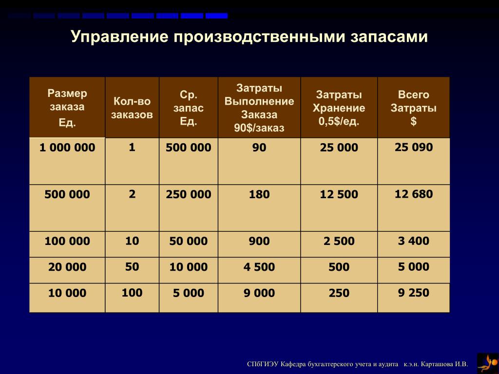 Анализ организации хранения. Затраты на выполнение заказа. Расчет затрат на хранение запасов. Затраты на хранение формула. Затраты на складирование.