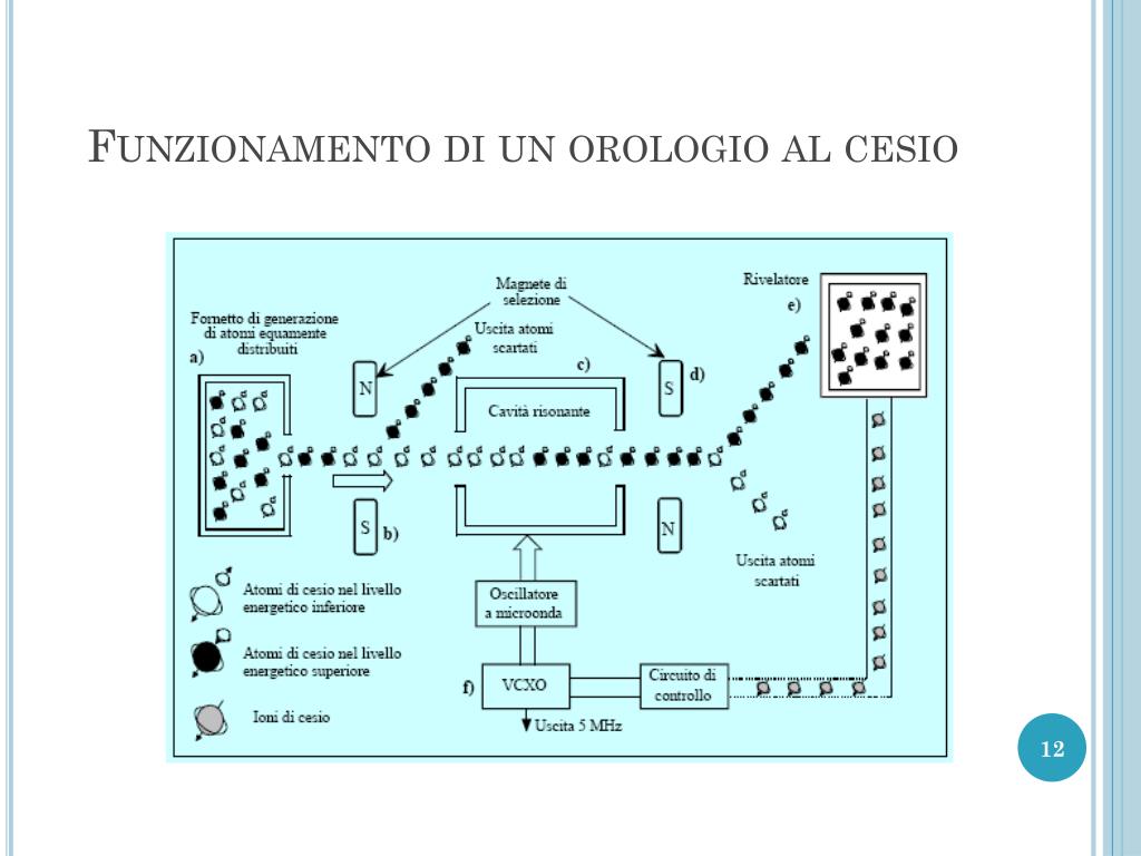 PPT - L'orologio atomico PowerPoint Presentation, free download - ID:5315784