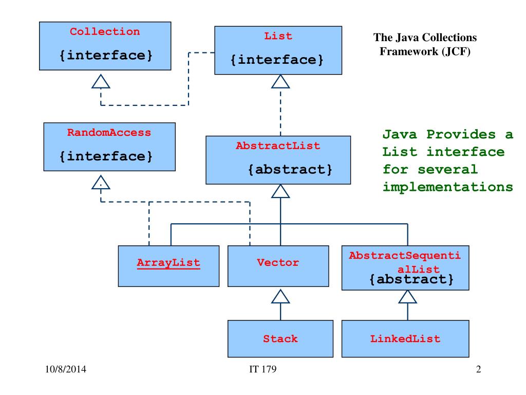 Implementation java. Интерфейсы коллекций java. Интерфейс list java. Java collections Framework. Интерфейс java.