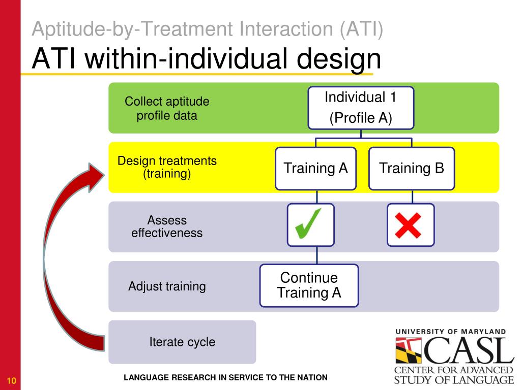 Aptittude Treatment Interaction Model