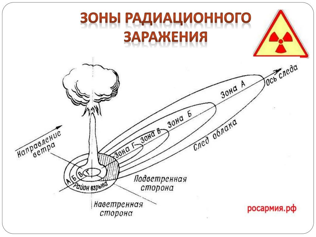 Зоны заражения радиацией. Зоны радиационного заражения схема. Схема зон радиоактивного заражения. Рисунок зоны радиационного заражения.