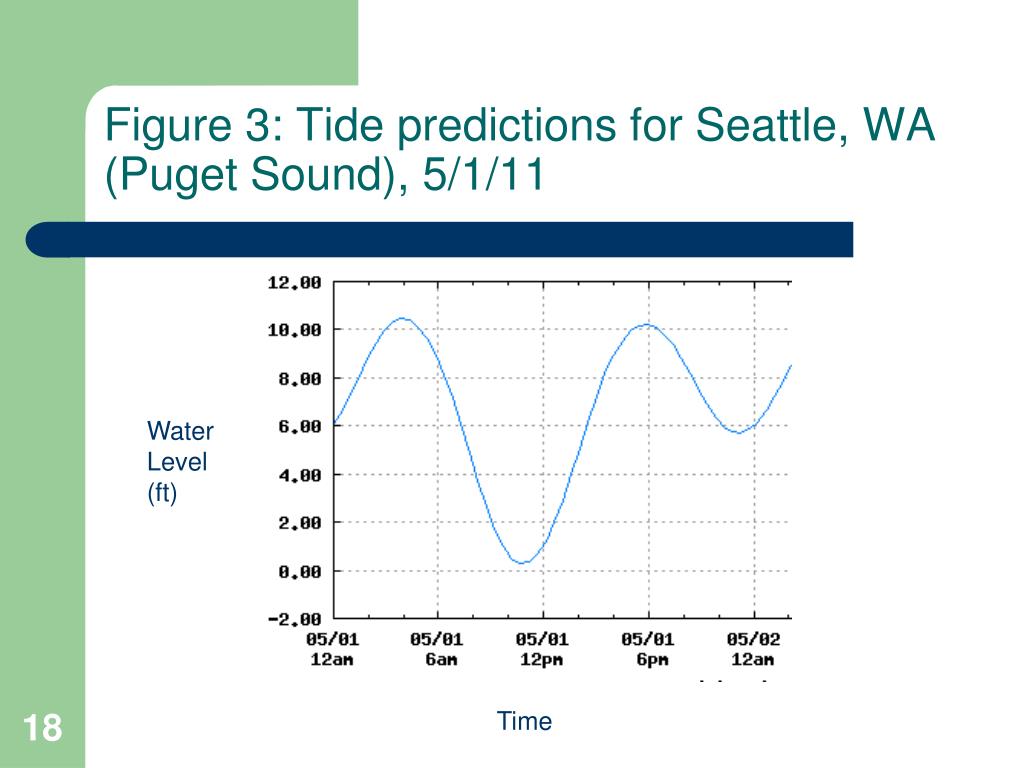 PPT Lesson 10 Tides Physical Oceanography PowerPoint Presentation