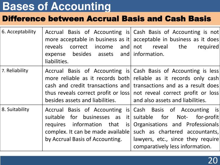 accural basis and cash basis accounting Learn the difference between the two primary accounting methods: cash-basis accounting and accrual-basis accounting. accural basis and cash basis accounting Learn the difference between the two primary accounting methods: cash-basis accounting and accrual-basis accounting.