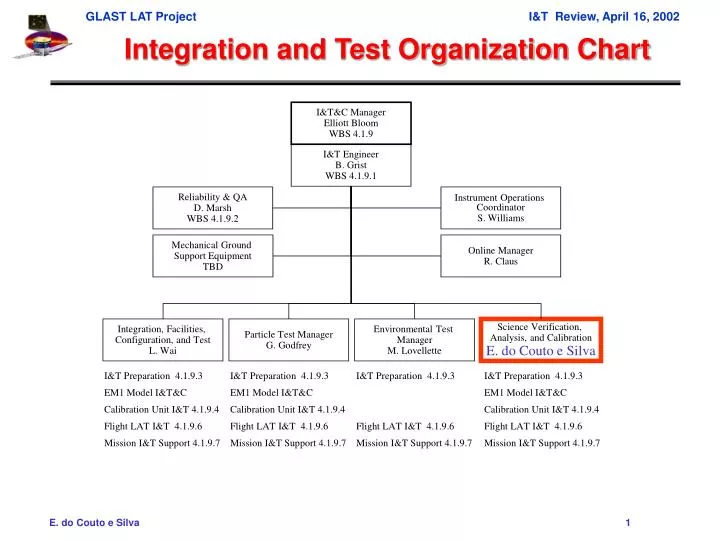 ppt integration and test organization chart powerpoint wbs chart