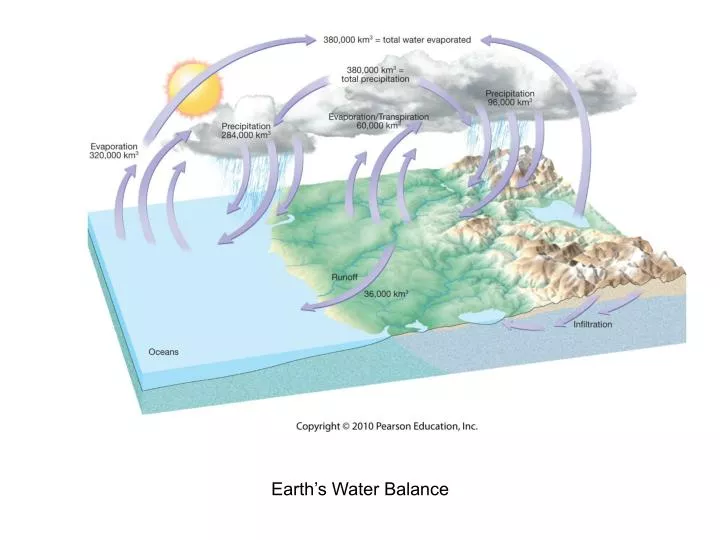 PPT Earth’s Water Balance PowerPoint Presentation, free download ID