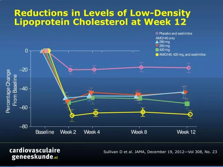 reductions in levels of low density lipoprotein cholesterol at week 12 n.