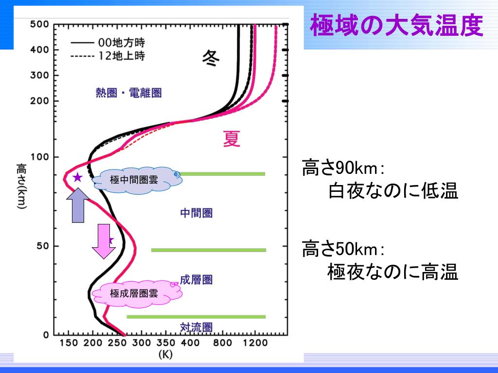 衛星搭載ライダーによる 極中間圏雲、極成層圏雲と 大気波動の役割に関する研究の可能性