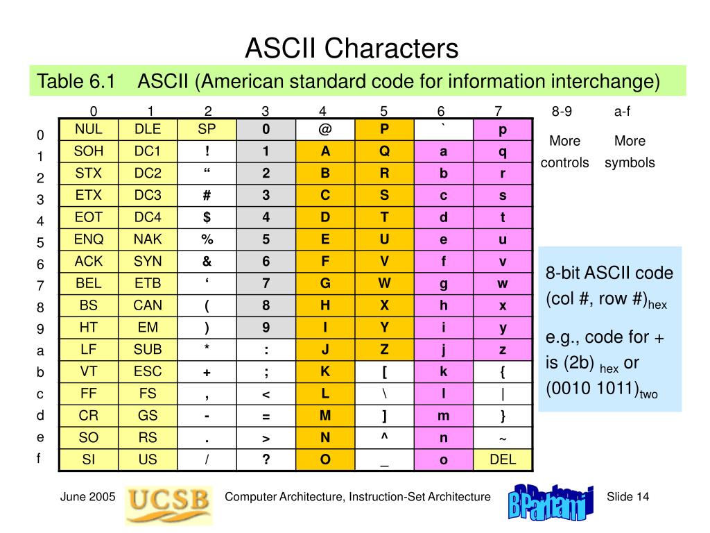 Ascii table c. Таблица Char. ASCII код. Стандартная таблица ASCII. Таблица ASCII (American Standard code for information Interchange)..