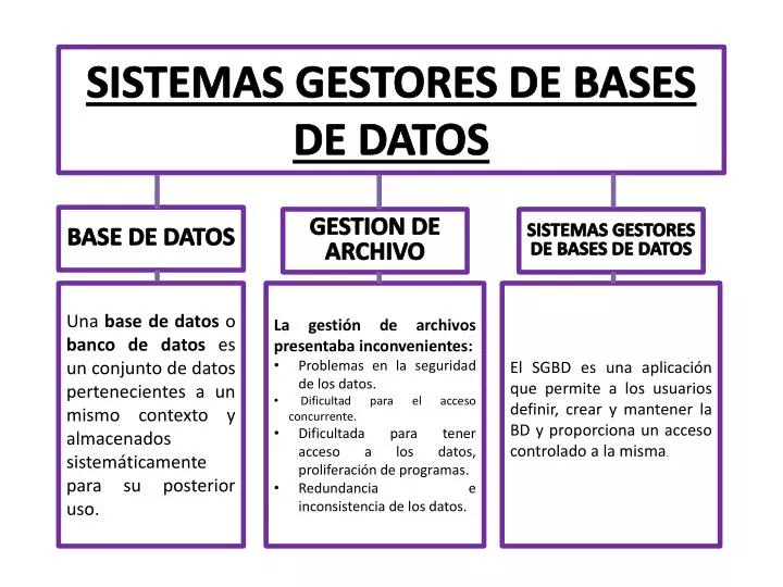 PPT - SISTEMAS GESTORES DE BASES DE DATOS PowerPoint Presentation, free  download - ID:5328843