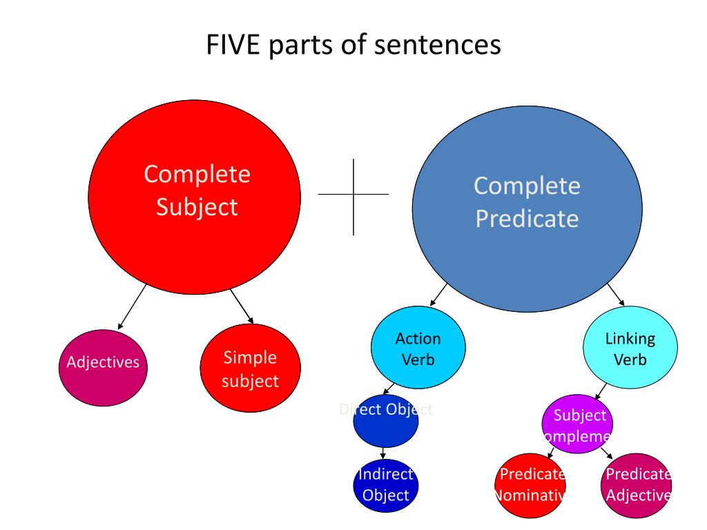 parts of a sentence presentation