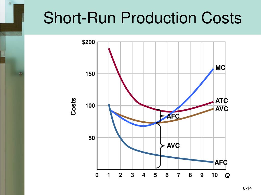 Run product. Production costs. ATC AVC AFC. Short Run total costs curve. Product cost.