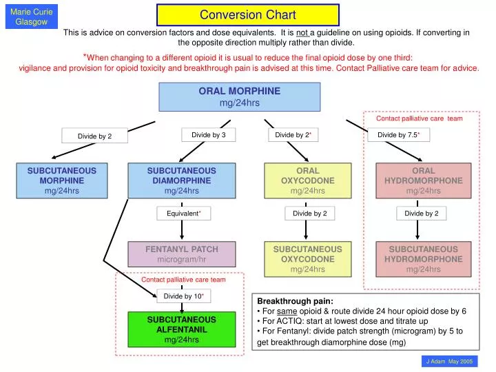 Opana Conversion Chart