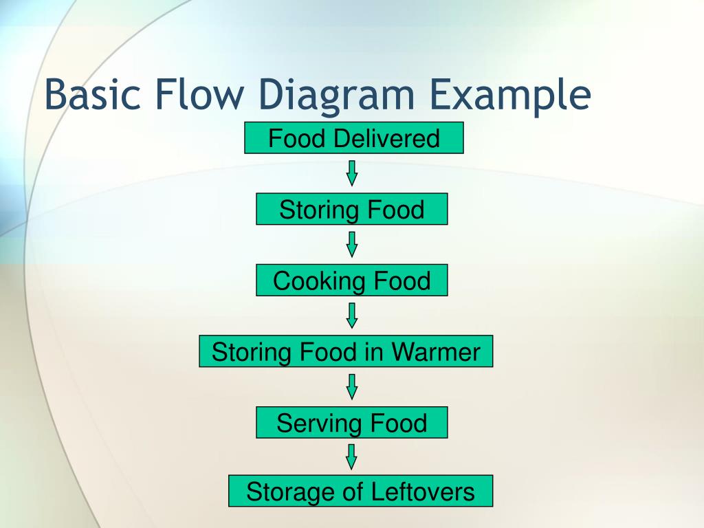 HACCP Process Flow Diagram