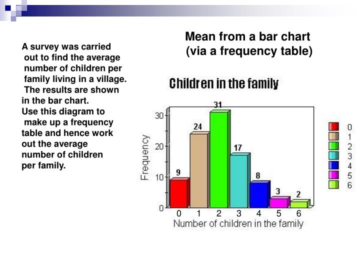 PPT Mean from a Bar Chart