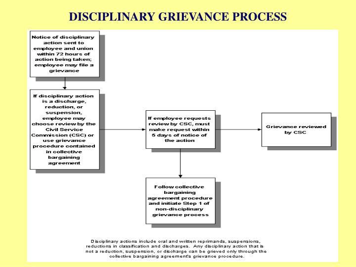 the grievance and arbitration process Arbitration services & notice grievance mediation process encourages cooperative problem-solving between labor and management grievance mediation is not a. the grievance and arbitration process Arbitration services & notice grievance mediation process encourages cooperative problem-solving between labor and management grievance mediation is not a.