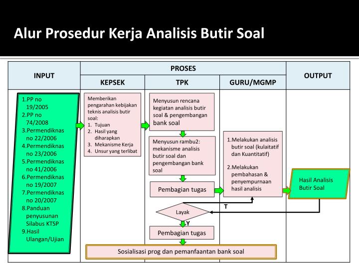 Contoh Format Analisis Butir Soal
