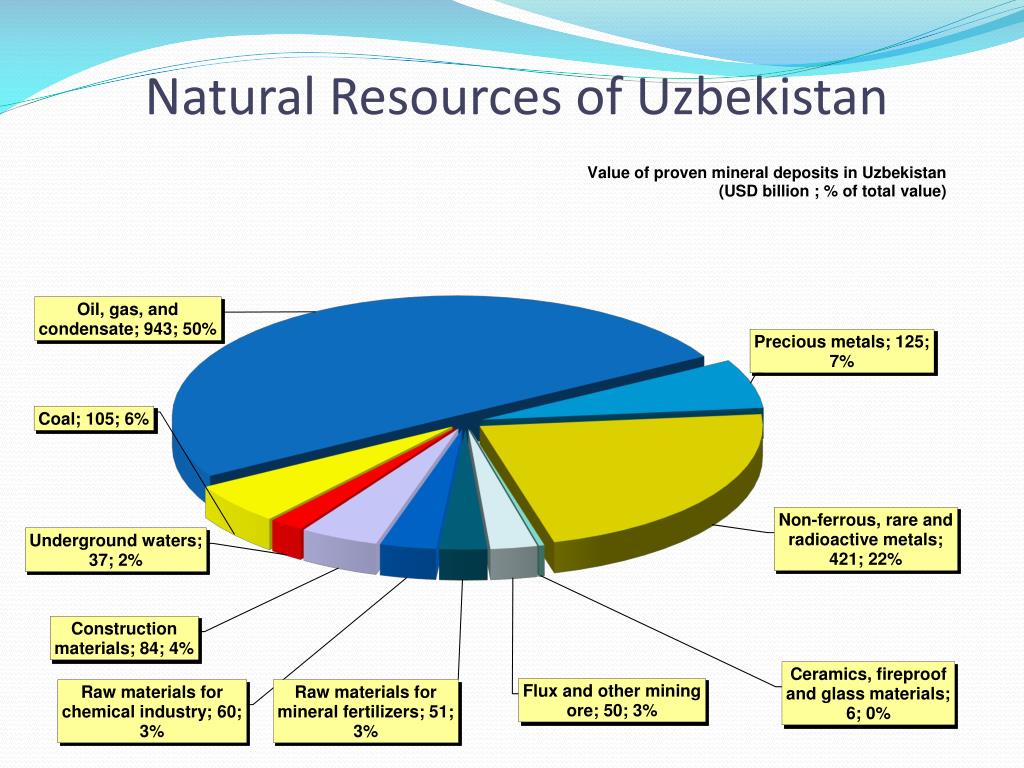 Natural resource use. Natural resources of Uzbekistan. Mineral resources of Uzbekistan. Минеральные ресурсы Республики Узбекистан. Топливные ресурсы Узбекистана.