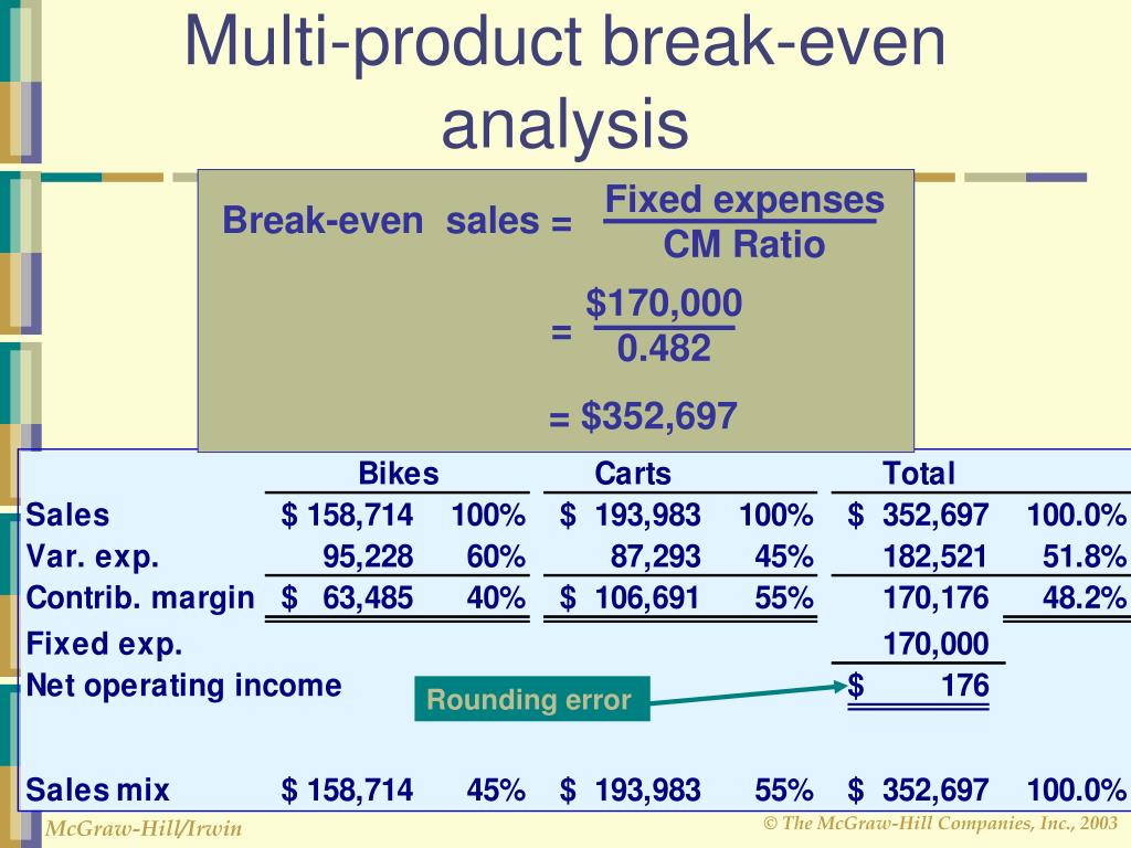 Rounding error. Break even Analysis. Fixed Expenses. Break even sales. Fixed Expenses примеры.