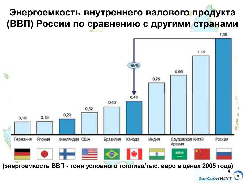 По сравнению с 2010 г. Энергоемкость ВВП В различных странах. Энергоемкость экономики. Энергоемкость валового внутреннего продукта. Энергоемкость страны это.