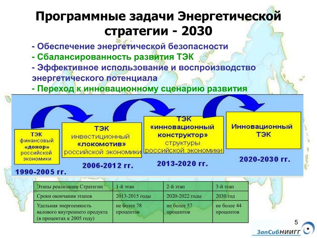 Роль энергетики в экономике. Стратегия энергетической безопасности. Стратегия развития 2030. Развитие энергетики план. Топливно-энергетический комплекс России.