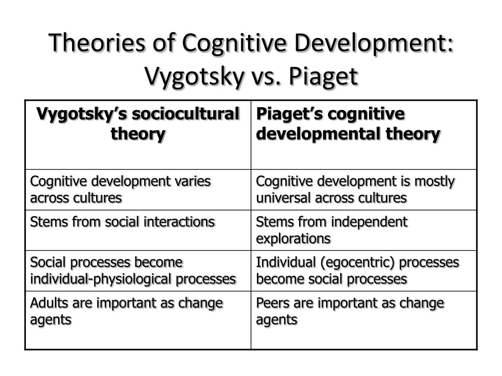 piaget vs vygotsky cognitive development