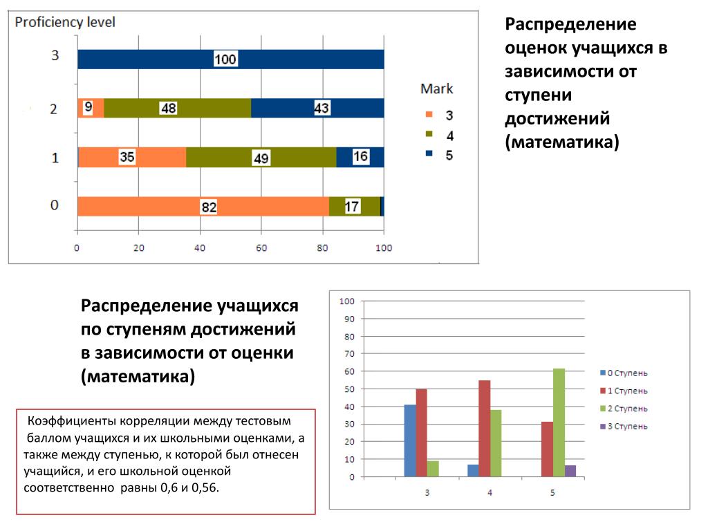 Оценки распределение. Распределение оценок. Оценивание учеников по тестам. Корреляция оценок в школе. Распределение отметок по баллам.
