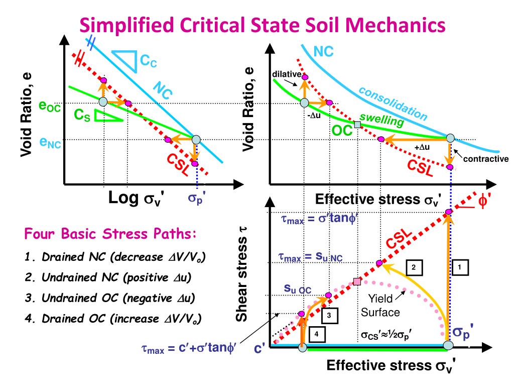 Critical State Soil Mechanics Ppt